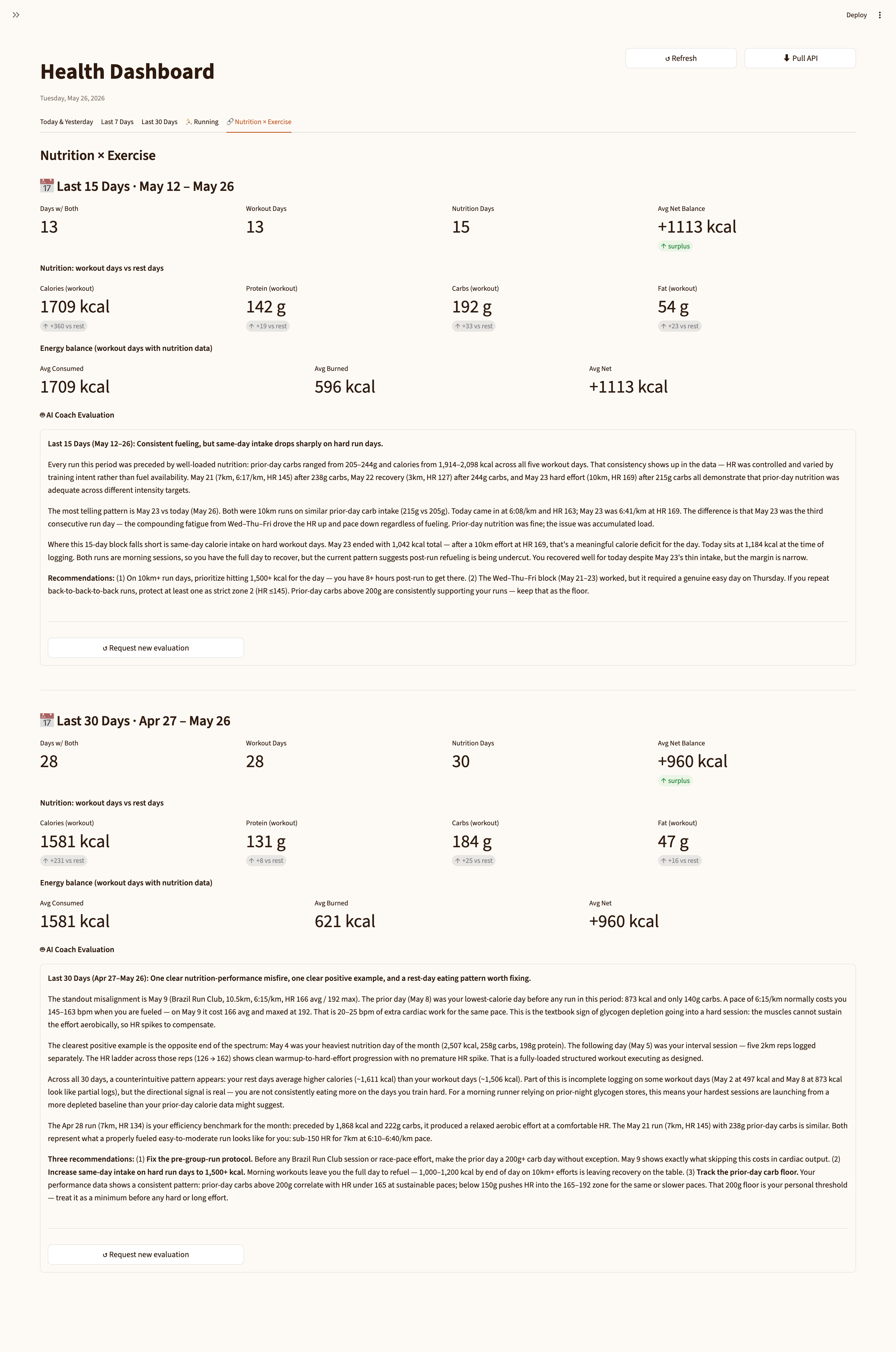 Nutrition and Exercise correlation tab showing 15-day overview with workout vs rest day nutrition comparison and AI coaching analysis